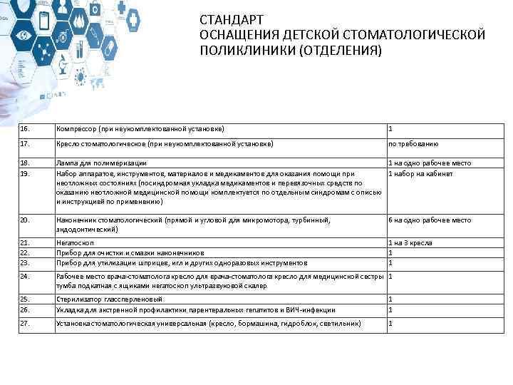 СТАНДАРТ ОСНАЩЕНИЯ ДЕТСКОЙ СТОМАТОЛОГИЧЕСКОЙ ПОЛИКЛИНИКИ (ОТДЕЛЕНИЯ) 16. Компрессор (при неукомплектованной установке) 1 17. Кресло