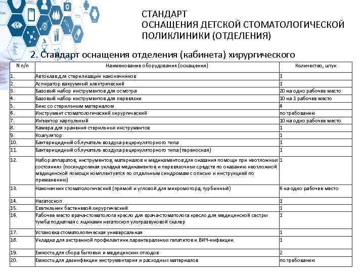 СТАНДАРТ ОСНАЩЕНИЯ ДЕТСКОЙ СТОМАТОЛОГИЧЕСКОЙ ПОЛИКЛИНИКИ (ОТДЕЛЕНИЯ) 2. Стандарт оснащения отделения (кабинета) хирургического N п/п