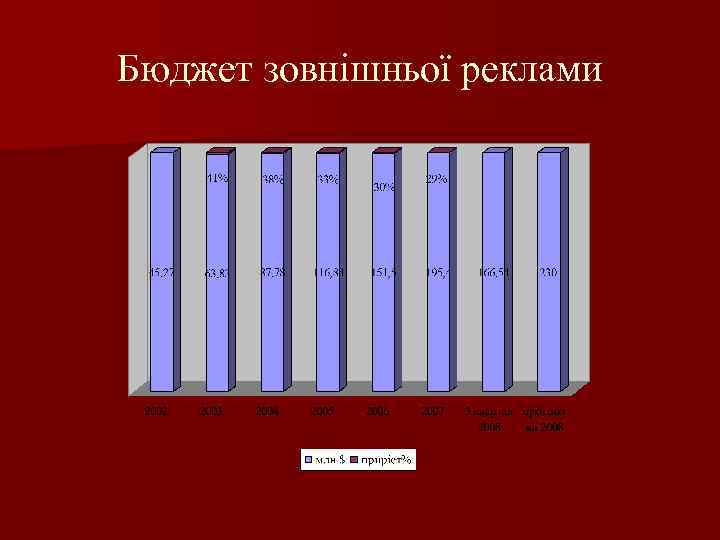 Бюджет зовнішньої реклами 