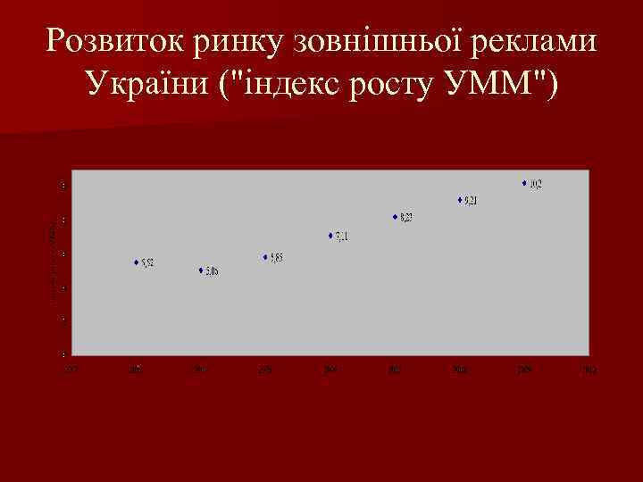 Розвиток ринку зовнішньої реклами України (