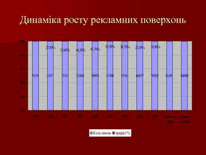 Динаміка росту рекламних поверхонь 