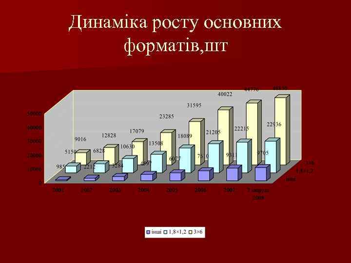 Динаміка росту основних форматів, шт 