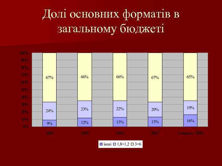 Долі основних форматів в загальному бюджеті 