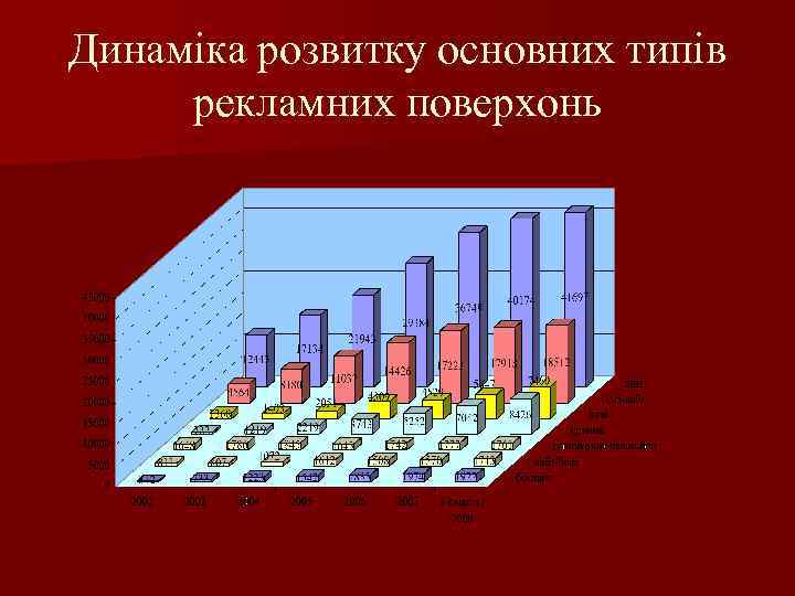 Динаміка розвитку основних типів рекламних поверхонь 