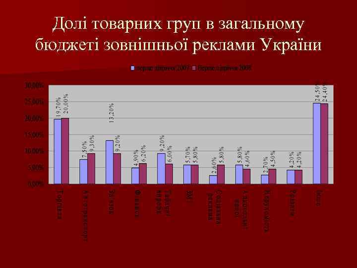 Долі товарних груп в загальному бюджеті зовнішньої реклами України 