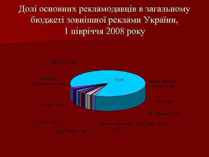 Долі основних рекламодавців в загальному бюджеті зовнішної реклами України, 1 півріччя 2008 року 