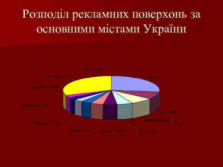 Розподіл рекламних поверхонь за основними містами України 