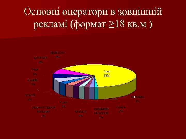 Основні оператори в зовнішній рекламі (формат ≥ 18 кв. м ) 