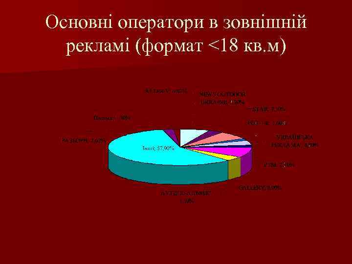 Основні оператори в зовнішній рекламі (формат <18 кв. м) 