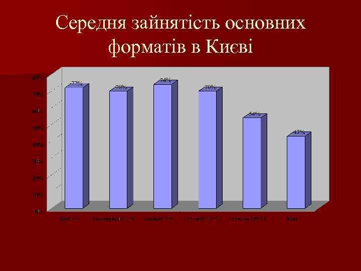 Середня зайнятість основних форматів в Києві 