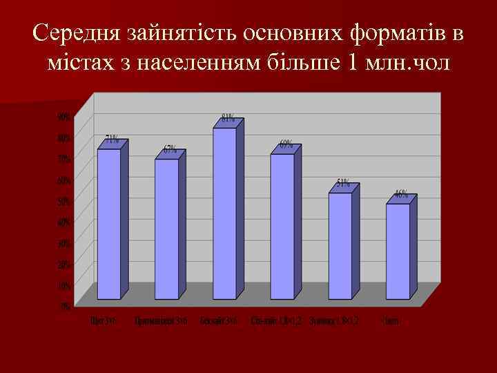 Середня зайнятість основних форматів в містах з населенням більше 1 млн. чол 