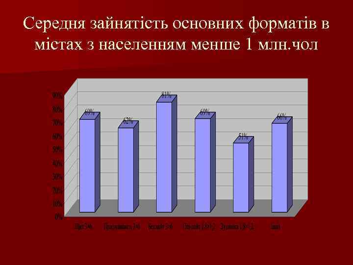 Середня зайнятість основних форматів в містах з населенням менше 1 млн. чол 