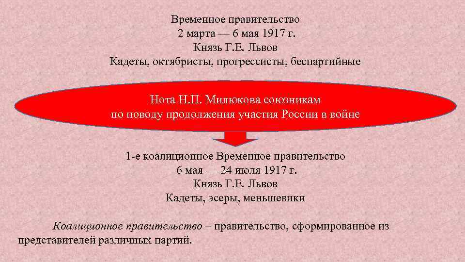 Временное правительство 2 марта — 6 мая 1917 г. Князь Г. Е. Львов Кадеты,
