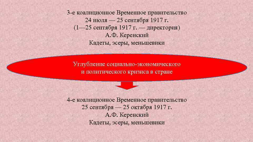 Коалиционное правительство это. 1-Е коалиционное правительство 1917. Третье коалиционное правительство 1917. Состав первого коалиционного временного правительства 1917. 3е коалиционное правительство.