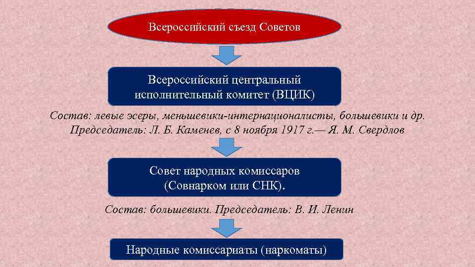 Съезд широкого состава 8 букв. Функции Всероссийского съезда советов 1917. Всероссийский съезд советов структура. Съезд советов ВЦИК. Всероссийский Центральный исполнительный комитет советов (ВЦИК).