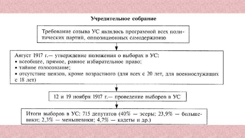 Учредительное собрание это. Созыв учредительного собрания 1917. Деятельность учредительного собрания 1917. Идея учредительного собрания 1917 кратко. Учредительное собрание 1917 причины созыва.