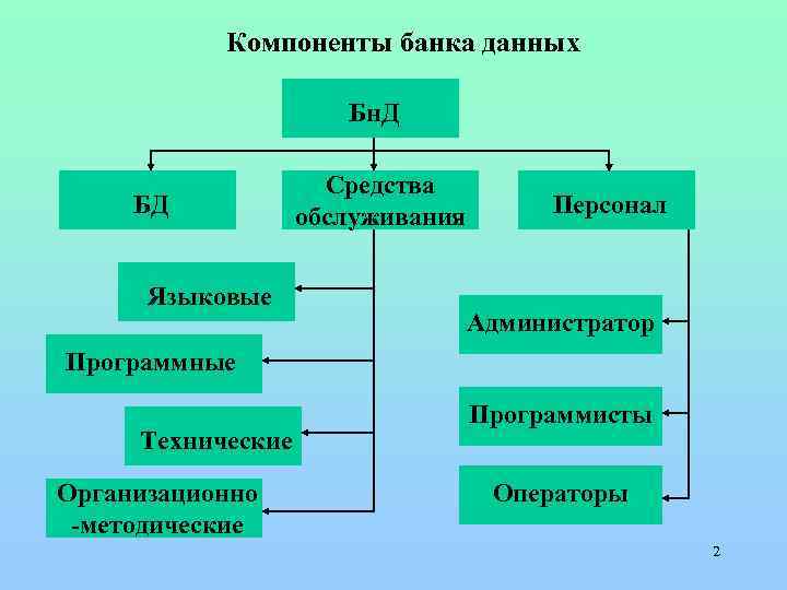 Компоненты банка данных Бн. Д БД Языковые Средства обслуживания Персонал Администратор Программные Технические Организационно