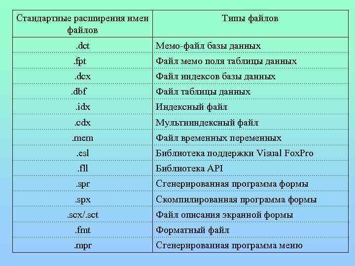 Стандартные расширения имен файлов Типы файлов . dct Мемо-файл базы данных . fpt Файл