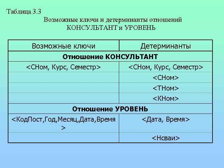 Таблица 3. 3 Возможные ключи и детерминанты отношений КОНСУЛЬТАНТ и УРОВЕНЬ Возможные ключи Детерминанты