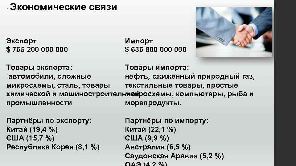  • Экономические связи Экспорт $ 765 200 000 Импорт $ 636 800 000