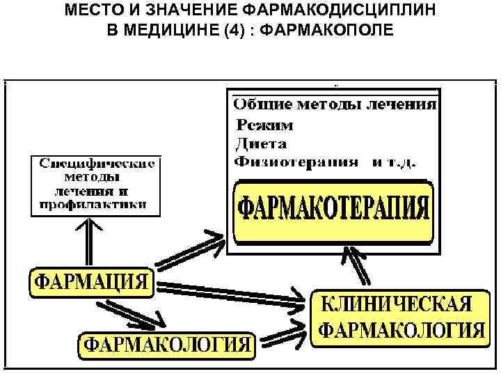 МЕСТО И ЗНАЧЕНИЕ ФАРМАКОДИСЦИПЛИН В МЕДИЦИНЕ (4) : ФАРМАКОПОЛЕ 
