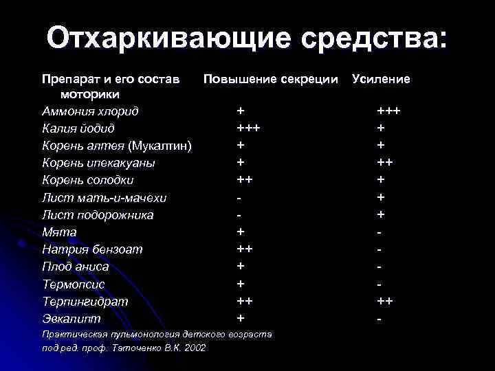 Отхаркивающие средства: Препарат и его состав Повышение секреции моторики Аммония хлорид + Калия йодид