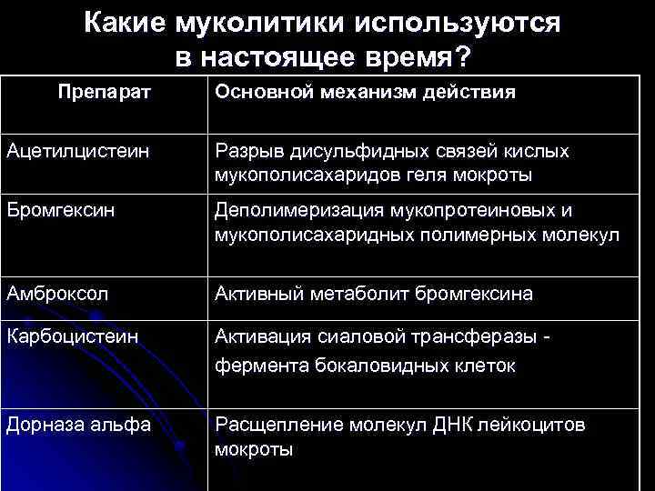 Какие муколитики используются в настоящее время? Препарат Основной механизм действия Ацетилцистеин Разрыв дисульфидных связей