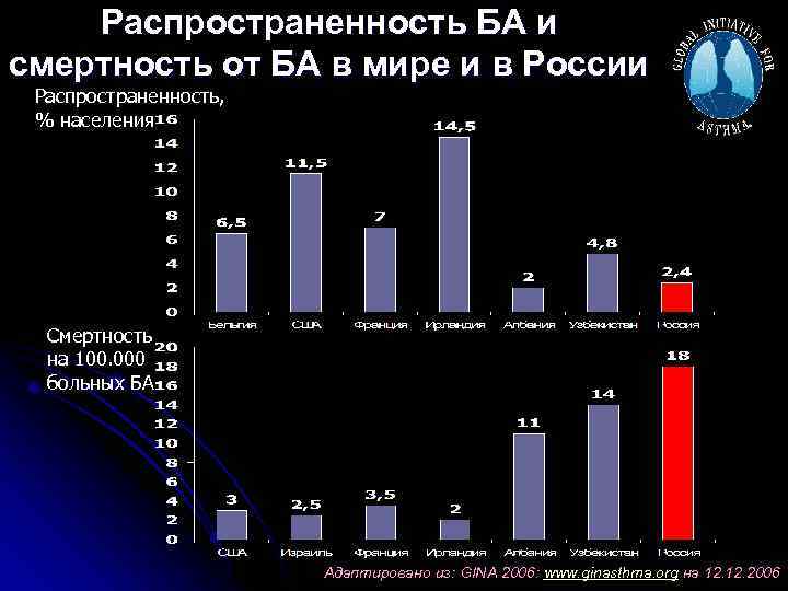 Статистика по бронхиальной астме в россии диаграммы