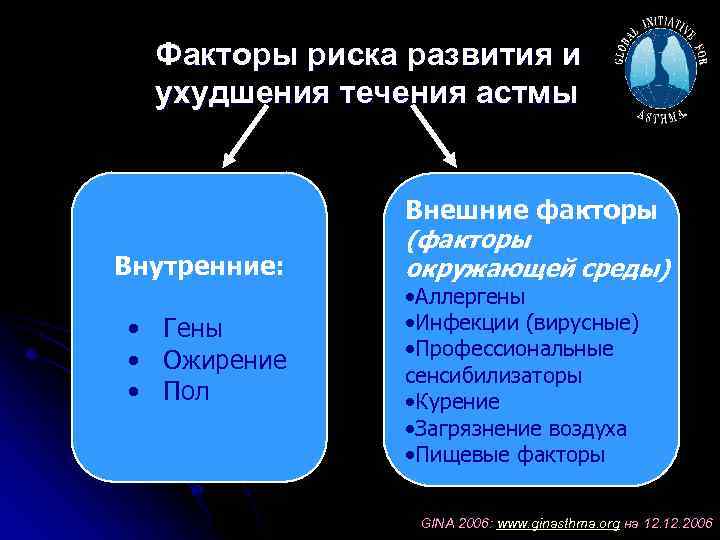 Факторы риска развития и ухудшения течения астмы Внутренние: • Гены • Ожирение • Пол