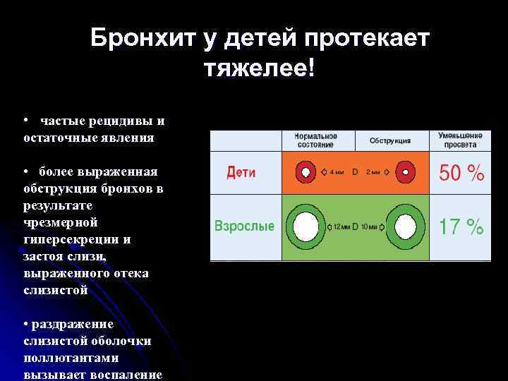 Бронхит у детей протекает тяжелее! • частые рецидивы и остаточные явления • более выраженная