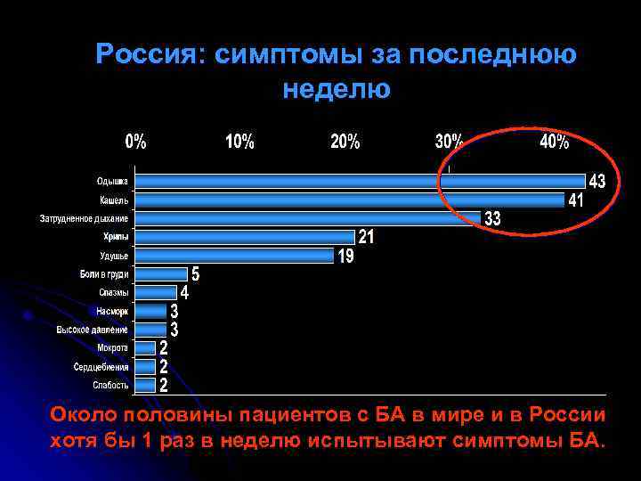 Россия: симптомы за последнюю неделю Около половины пациентов с БА в мире и в