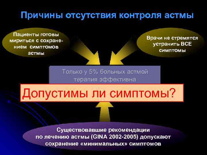 Причины отсутствия контроля астмы Пациенты готовы мириться с сохранением симптомов астмы Врачи не стремятся