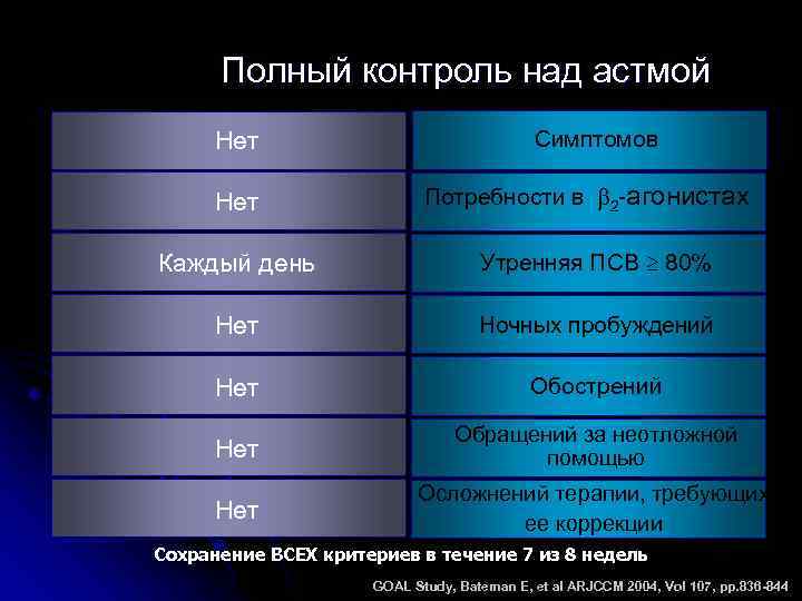 Полный контроль над астмой Symptoms Нет Salbutamol use Симптомов Потребности в 2 -агонистах Каждый