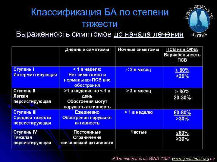 Классификация БА по степени тяжести Выраженность симптомов до начала лечения Адаптировано из GINA 2006: