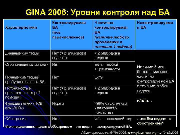 GINA 2006: Уровни контроля над БА Характеристики Дневные симптомы Контролируемая БА (все перечисленное) Частично