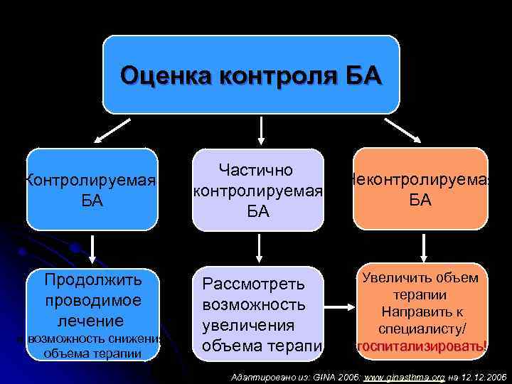 Оценка контроля БА Контролируемая БА Продолжить проводимое лечение и возможность снижения объема терапии Частично