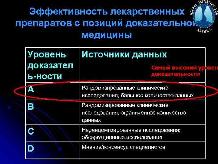 Уровни источников. Уровень доказательности лекарственных препаратов. Уровни доказательности препаратов. Уровни доказательности эффективности лекарственных средств. Степень доказательности лекарственных препаратов.