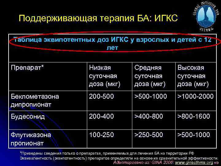 Поддерживающая терапия БА: ИГКС Таблица эквипотентных доз ИГКС у взрослых и детей с 12
