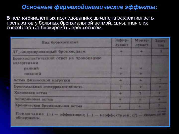 Основные фармакодинамические эффекты: В немногочисленных исследованиях выявлена эффективность препаратов у больных бронхиальной астмой, связанная