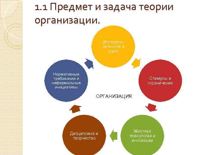 1. 1 Предмет и задача теории организации. Интересы личности и групп Нормативные требования и