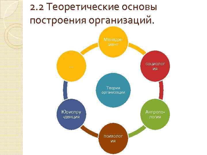 Организуемый строимый. Типы построения организации. Организационные основы построения курса это. 4 Основы для построения отношений.