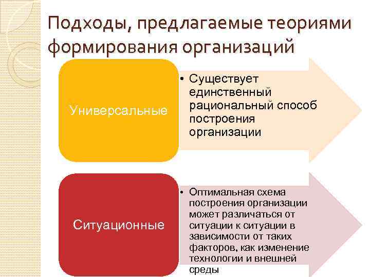 Подходы, предлагаемые теориями формирования организаций • Существует единственный рациональный способ Универсальные построения организации Ситуационные