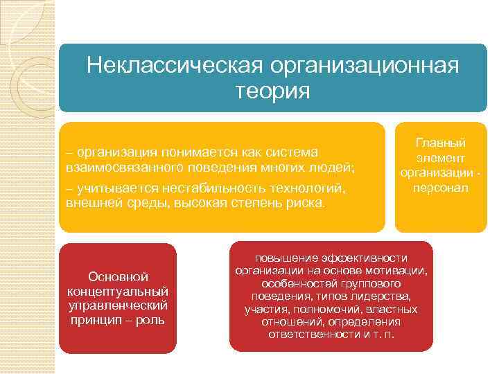 Неклассическая организационная теория – организация понимается как система взаимосвязанного поведения многих людей; – учитывается