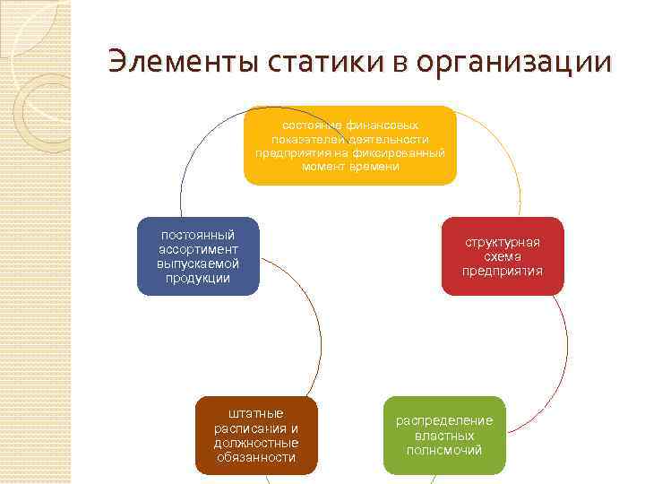 3 социальные организации. Элементы статики. Статическая организация. Статика организации. Принципы организационной статики.