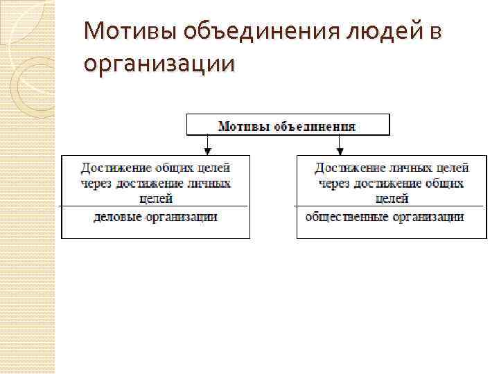 Объединений организаций 3