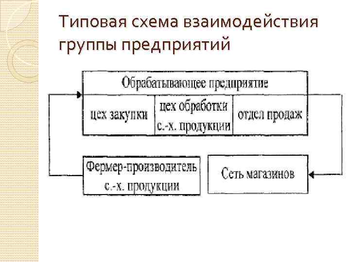 Типовая схема взаимодействия группы предприятий 