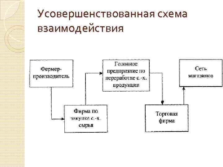 Выберите ошибочную схему взаимосвязей