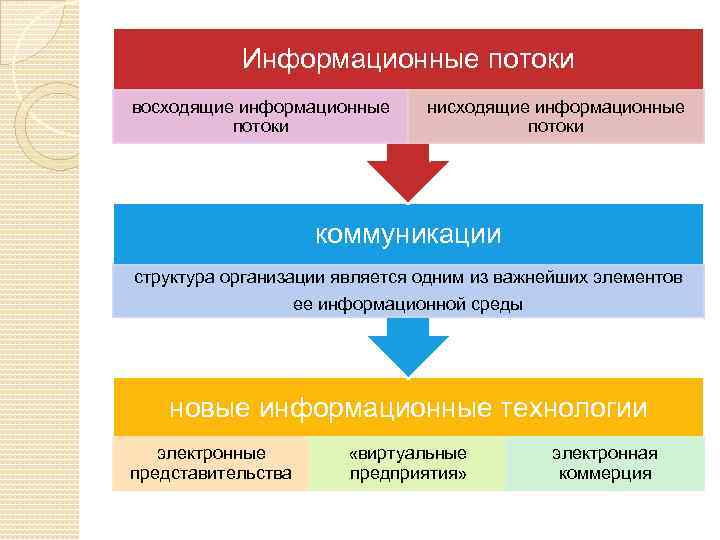 Информационные потоки восходящие информационные потоки нисходящие информационные потоки коммуникации структура организации является одним из