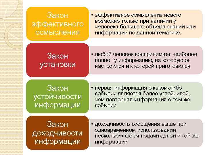 Закон эффективного осмысления • эффективное осмысление нового возможно только при наличии у человека большого