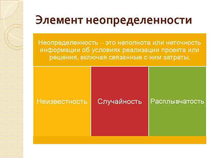 Элемент неопределенности Неопределенность – это неполнота или неточность информации об условиях реализации проекта или